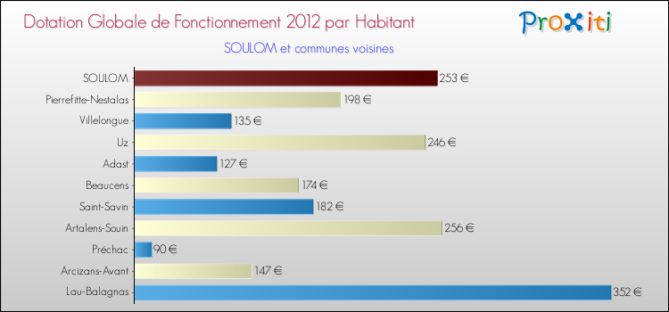 Montant des dotations globales de fonctionnement DGF par Habitant pour SOULOM et les communes proches Comparaison des des dotations globales de fonctionnement DGF par habitant pour SOULOM et les communes voisines