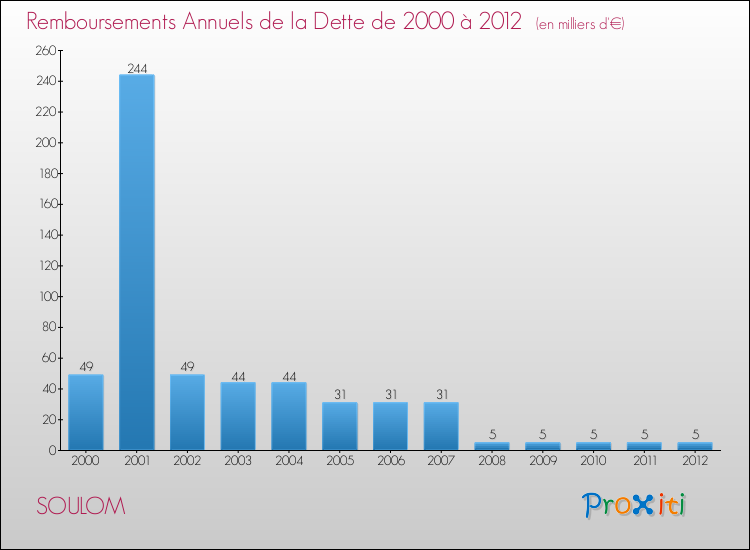 Evolution de l'annuité de la dette pour la commune de SOULOM de 2000 à 2012 Annuités de la dette pour SOULOM de 2000 à 2012