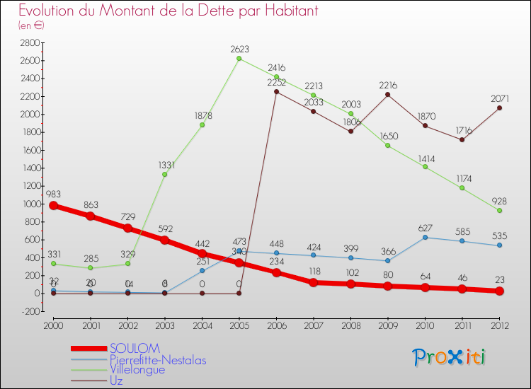 Evolution de la dette par habitant pour la commune de SOULOM et les communes proches de 2000 à 2012 Comparaison de la dette par habitant pour SOULOM et les communes voisines de 2000 à 2012