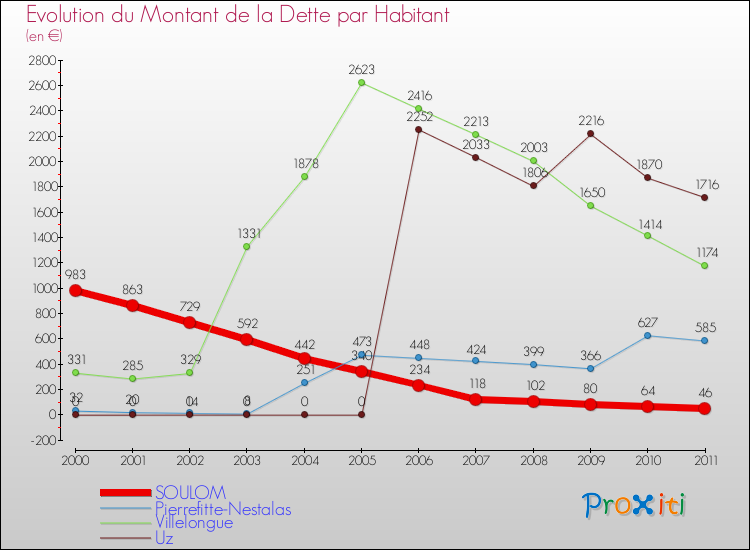 Evolution de la dette par habitant pour la commune de SOULOM et les communes proches Comparaison de la dette par habitant pour SOULOM et les communes voisines