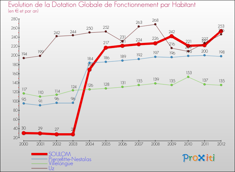 Evolution et montant de la dotation globale de fonctionnement par Habitant pour SOULOM et les communes proches Comparaison des dotations globales de fonctionnement par habitant pour SOULOM et les communes voisines