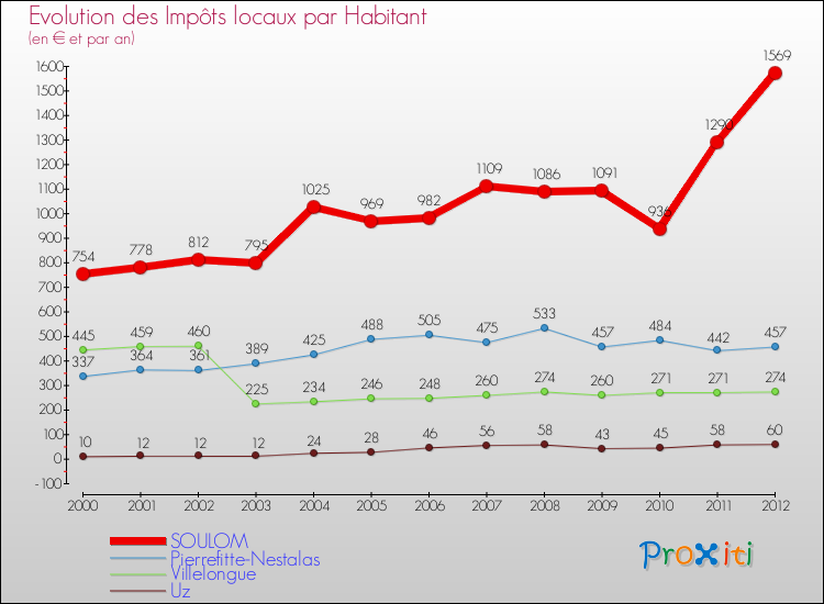 Evolution et montant des impôts locaux par Habitant pour SOULOM et les communes proches Comparaison des impôts locaux par habitant pour SOULOM et les communes voisines
