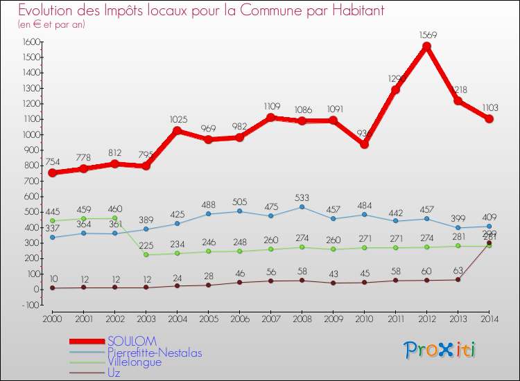 Evolution et montant des impôts locaux par Habitant pour SOULOM et les communes proches de 2000 à 2014 Comparaison des impôts locaux par habitant pour SOULOM et les communes voisines de 2000 à 2014