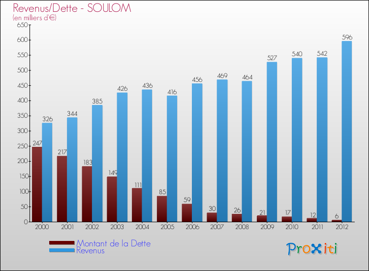 Evolution comparée de la dette et des revenus pour la commune de SOULOM de 2000 à 2012 Comparaison de la dette et des revenus pour SOULOM de 2000 à 2012