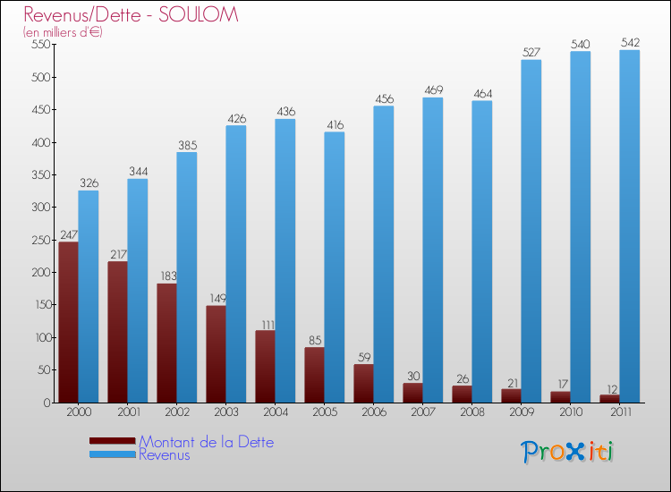 Evolution comparée de la dette et des revenus pour la commune de SOULOM de 2000 à 2011 Comparaison de la dette et des revenus pour SOULOM de 2000 à 2011