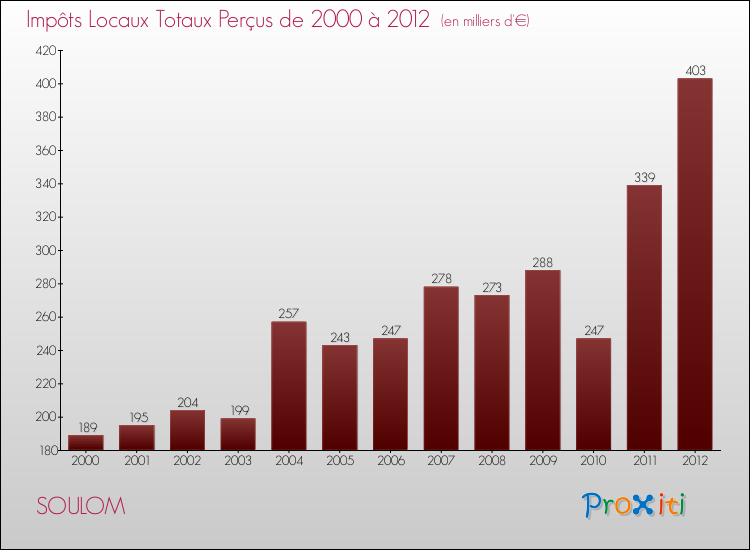 Evolution des Impôts Locaux pour la commune de SOULOM de 2000 à 2012 Evolution des Impôts Locaux pour SOULOM de 2000 à 2012