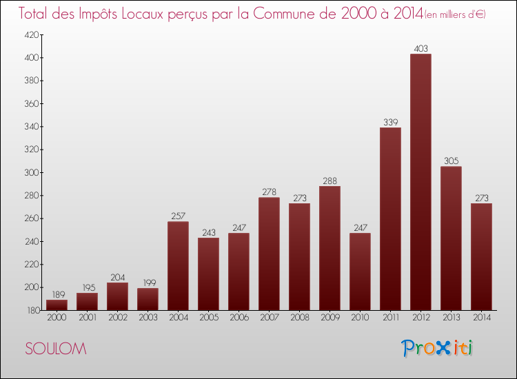 Evolution des Impôts Locaux pour la commune de SOULOM de 2000 à 2014 Evolution des Impôts Locaux pour SOULOM de 2000 à 2014