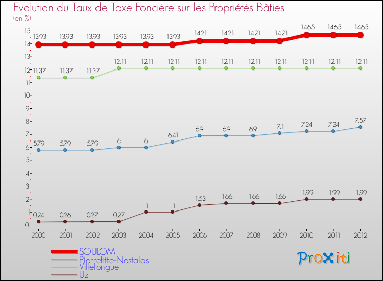 Evolution du taux de la taxe foncière sur le bati pour SOULOM et les communes proches de 2000 à 2012 Comparaison des taux de taxe foncière sur le bati pour SOULOM et les communes voisines de 2000 à 2012