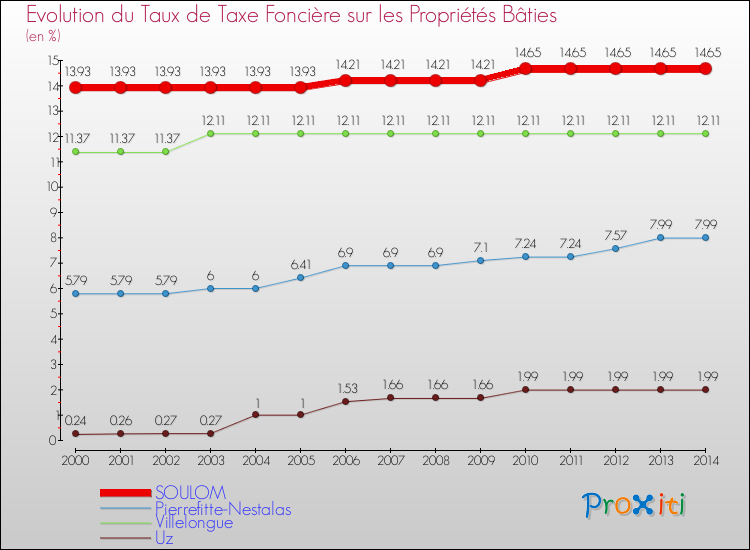 Evolution du taux de la taxe foncière sur le bati pour SOULOM et les communes proches de 2000 à 2014 Comparaison des taux de taxe foncière sur le bati pour SOULOM et les communes voisines de 2000 à 2014