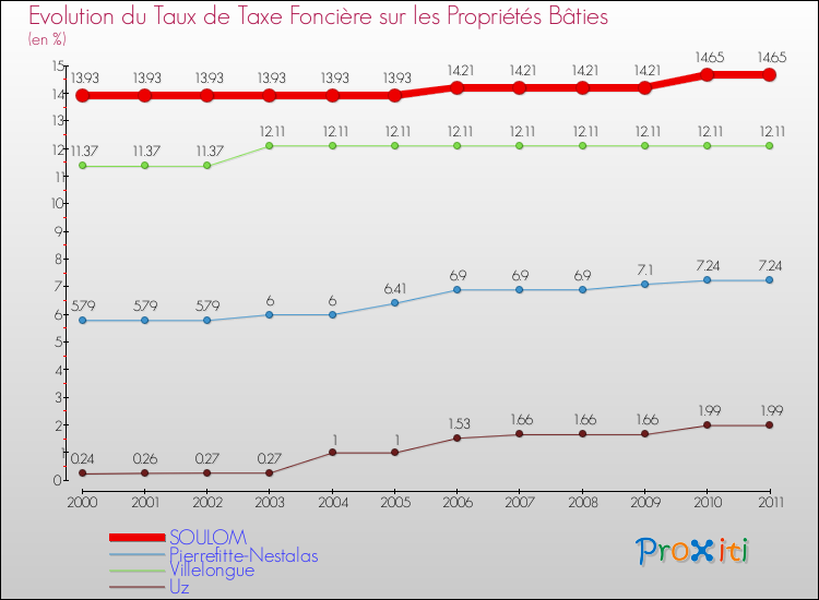 Evolution du taux de la taxe foncière sur le bati pour SOULOM et les communes proches Comparaison des taux de taxe foncière sur le bati pour SOULOM et les communes voisines