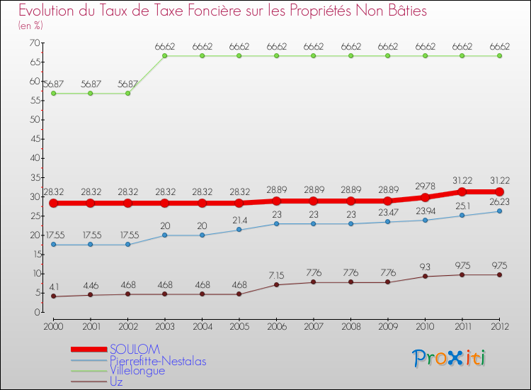 Evolution du taux de la taxe foncière sur les immeubles et terrains non batis pour SOULOM et les communes proches de 2000 à 2012 Comparaison des taux de la taxe foncière sur les immeubles et terrains non batis pour SOULOM et les communes voisines de 2000 à 2012