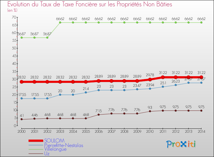 Evolution du taux de la taxe foncière sur les immeubles et terrains non batis pour SOULOM et les communes proches de 2000 à 2014 Comparaison des taux de la taxe foncière sur les immeubles et terrains non batis pour SOULOM et les communes voisines de 2000 à 2014