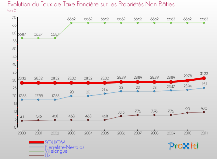 Evolution du taux de la taxe foncière sur les immeubles et terrains non batis pour SOULOM et les communes proches Comparaison des taux de la taxe foncière sur les immeubles et terrains non batis pour SOULOM et les communes voisines