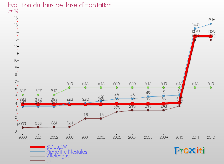 Evolution du taux de la taxe d'habitation pour SOULOM et les communes proches Comparaison des taux de la taxe d'habitation pour SOULOM et les communes voisines