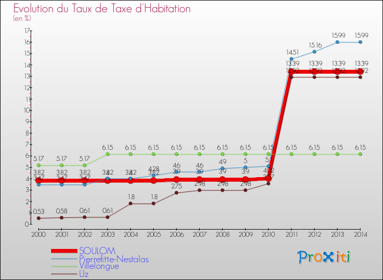 Evolution du taux de la taxe d'habitation pour SOULOM et les communes proches de 2000 à 2014 Comparaison des taux de la taxe d'habitation pour SOULOM et les communes voisines de 2000 à 2014