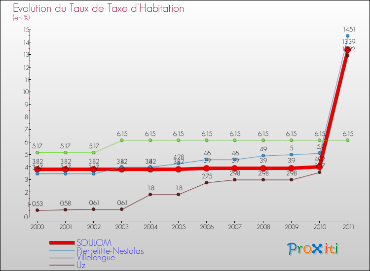 Evolution du taux de la taxe d'habitation pour SOULOM et les communes proches Comparaison des taux de la taxe d'habitation pour SOULOM et les communes voisines