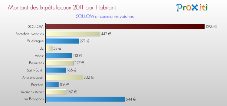 Montant des impôts locaux par Habitant pour SOULOM et les communes proches Comparaison des impôts locaux par habitant pour SOULOM et les communes voisines