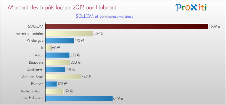 Montant des impôts locaux par Habitant pour SOULOM et les communes proches Comparaison des impôts locaux par habitant pour SOULOM et les communes voisines