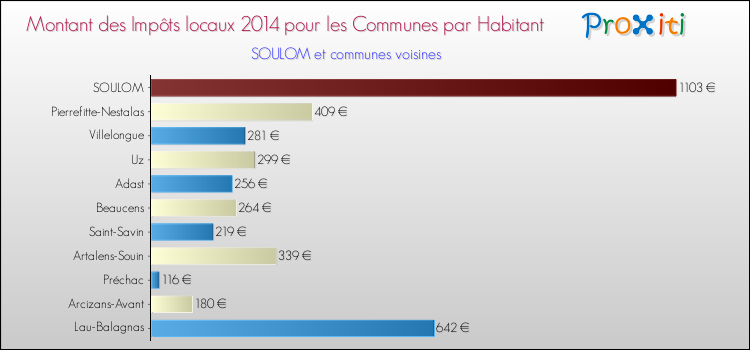 Montant des impôts locaux par Habitant pour SOULOM et les communes proches en 2014 Comparaison des impôts locaux par habitant pour SOULOM et les communes voisines en 2014