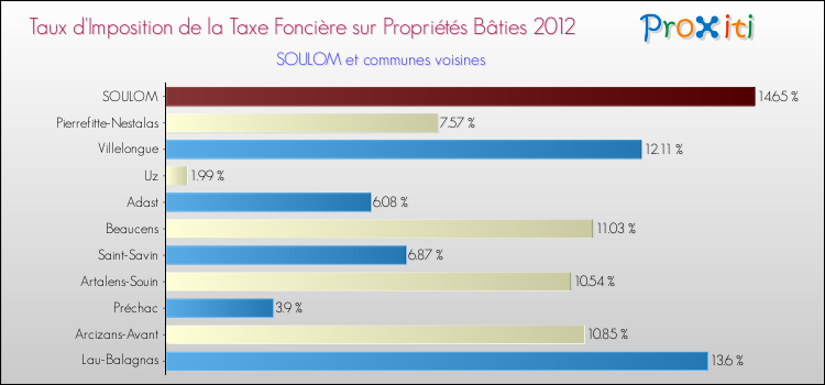 Taux d'imposition de la taxe foncière sur le bati 2012 pour SOULOM et les communes proches Comparaison des taux d'imposition de la taxe foncière sur le bati 2012 pour SOULOM et les communes voisines