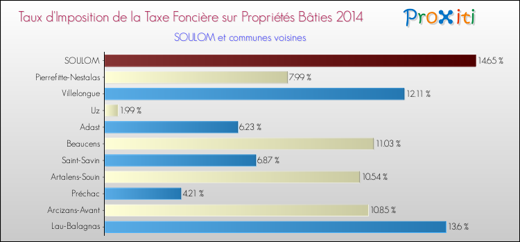Taux d'imposition de la taxe foncière sur le bati 2014 pour SOULOM et les communes proches Comparaison des taux d'imposition de la taxe foncière sur le bati 2014 pour SOULOM et les communes voisines