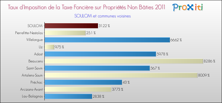 Taux d'imposition de la taxe foncière sur les immeubles et terrains non batis 2011 pour SOULOM et les communes proches Comparaison des taux d'imposition de la taxe foncière sur les immeubles et terrains non batis 2011 pour SOULOM et les communes voisines