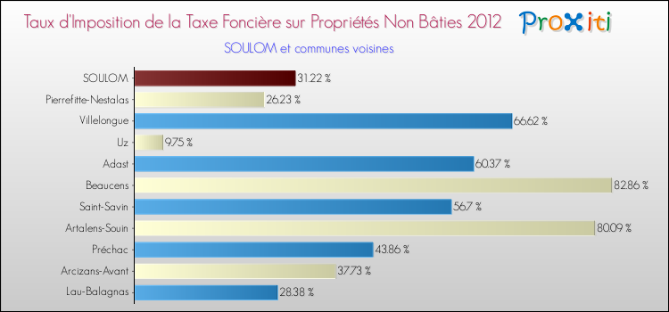 Taux d'imposition de la taxe foncière sur les immeubles et terrains non batis 2012 pour SOULOM et les communes proches Comparaison des taux d'imposition de la taxe foncière sur les immeubles et terrains non batis 2012 pour SOULOM et les communes voisines