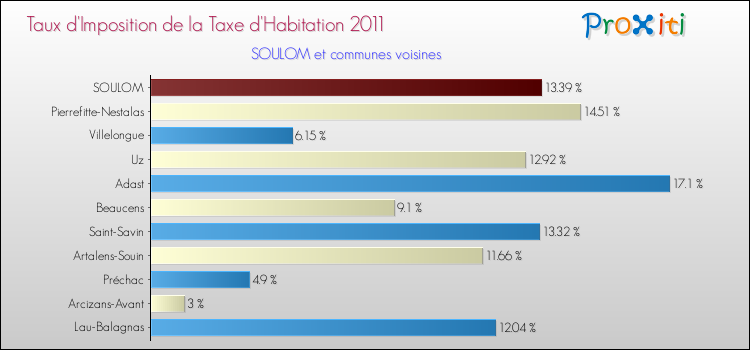 Taux d'imposition de la taxe d'habitation 2011 pour SOULOM et les communes proches Comparaison des taux d'imposition de la taxe d'habitation 2011 pour SOULOM et les communes voisines