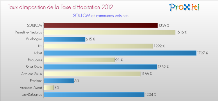 Taux d'imposition de la taxe d'habitation 2012 pour SOULOM et les communes proches Comparaison des taux d'imposition de la taxe d'habitation 2012 pour SOULOM et les communes voisines