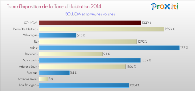 Taux d'imposition de la taxe d'habitation 2014 pour SOULOM et les communes proches Comparaison des taux d'imposition de la taxe d'habitation 2014 pour SOULOM et les communes voisines