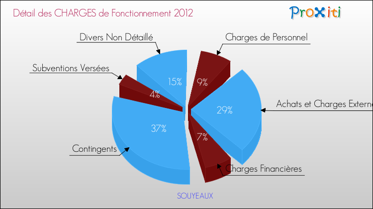 Décomposition des Charges de Fonctionnement 2012 de la commune de SOUYEAUX Charges de Fonctionnement 2012 pour la commune de SOUYEAUX