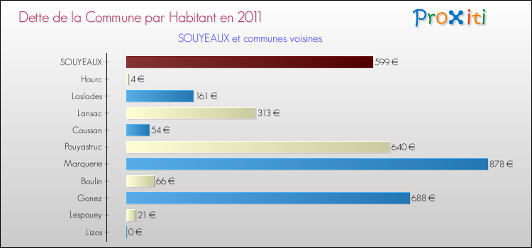 Dette par habitant de la commune en 2011 pour SOUYEAUX et les communes proches Comparaison de la dette par habitant de la commune en 2011 pour SOUYEAUX et les communes voisines