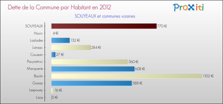 Dette par habitant de la commune en 2012 pour SOUYEAUX et les communes proches Comparaison de la dette par habitant de la commune en 2012 pour SOUYEAUX et les communes voisines