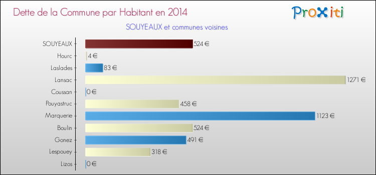 Dette par habitant de la commune en 2014 pour SOUYEAUX et les communes proches Comparaison de la dette par habitant de la commune en 2014 pour SOUYEAUX et les communes voisines