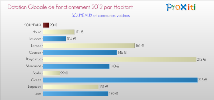 Montant des dotations globales de fonctionnement DGF par Habitant pour SOUYEAUX et les communes proches Comparaison des des dotations globales de fonctionnement DGF par habitant pour SOUYEAUX et les communes voisines