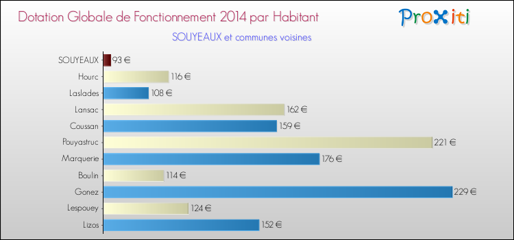 Montant des dotations globales de fonctionnement DGF par Habitant pour SOUYEAUX et les communes proches en 2014. Comparaison des des dotations globales de fonctionnement DGF par habitant pour SOUYEAUX et les communes voisines en 2014.