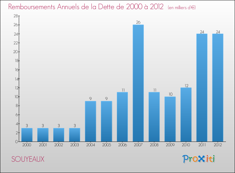 Evolution de l'annuité de la dette pour la commune de SOUYEAUX de 2000 à 2012 Annuités de la dette pour SOUYEAUX de 2000 à 2012