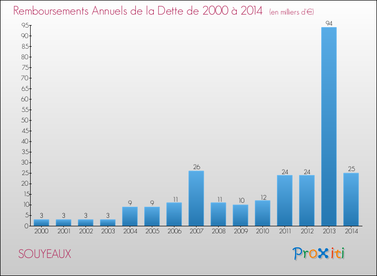 Evolution de l'annuité de la dette pour la commune de SOUYEAUX de 2000 à 2014 Annuités de la dette pour SOUYEAUX de 2000 à 2014