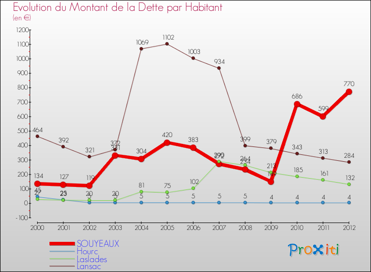 Evolution de la dette par habitant pour la commune de SOUYEAUX et les communes proches de 2000 à 2012 Comparaison de la dette par habitant pour SOUYEAUX et les communes voisines de 2000 à 2012