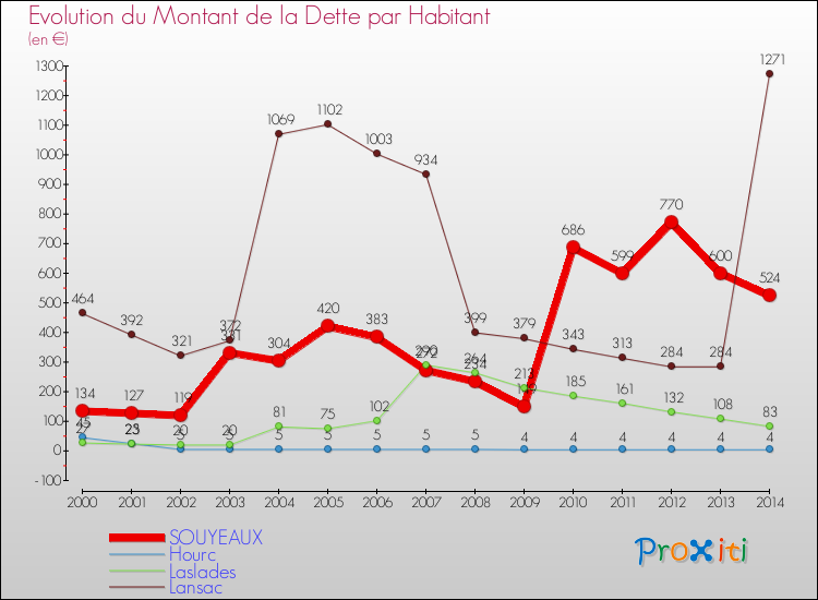 Evolution de la dette par habitant pour la commune de SOUYEAUX et les communes proches de 2000 à 2014 Comparaison de la dette par habitant pour SOUYEAUX et les communes voisines de 2000 à 2014