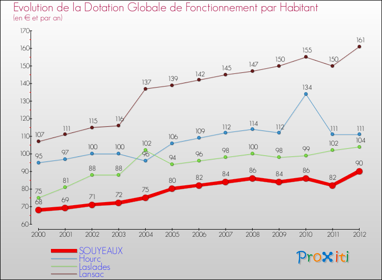 Evolution et montant de la dotation globale de fonctionnement par Habitant pour SOUYEAUX et les communes proches Comparaison des dotations globales de fonctionnement par habitant pour SOUYEAUX et les communes voisines