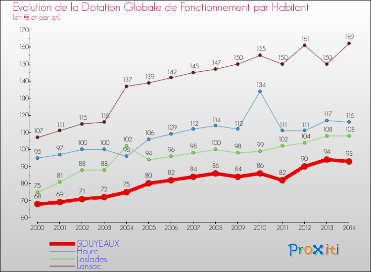 Evolution et montant de la dotation globale de fonctionnement par Habitant pour SOUYEAUX et les communes proches de 2000 à 2014. Comparaison des dotations globales de fonctionnement par habitant pour SOUYEAUX et les communes voisines de 2000 à 2014.