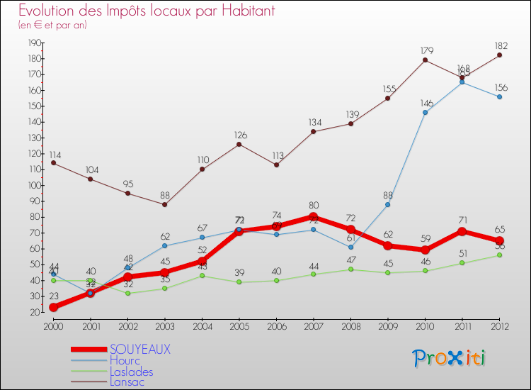 Evolution et montant des impôts locaux par Habitant pour SOUYEAUX et les communes proches Comparaison des impôts locaux par habitant pour SOUYEAUX et les communes voisines