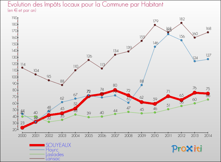 Evolution et montant des impôts locaux par Habitant pour SOUYEAUX et les communes proches de 2000 à 2014 Comparaison des impôts locaux par habitant pour SOUYEAUX et les communes voisines de 2000 à 2014