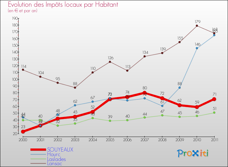 Evolution et montant des impôts locaux par Habitant pour SOUYEAUX et les communes proches Comparaison des impôts locaux par habitant pour SOUYEAUX et les communes voisines