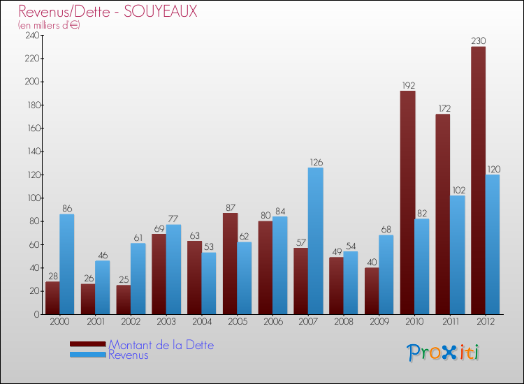 Evolution comparée de la dette et des revenus pour la commune de SOUYEAUX de 2000 à 2012 Comparaison de la dette et des revenus pour SOUYEAUX de 2000 à 2012