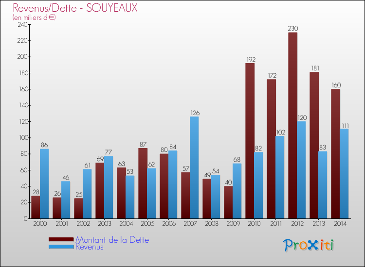 Evolution comparée de la dette et des revenus pour la commune de SOUYEAUX de 2000 à 2014 Comparaison de la dette et des revenus pour SOUYEAUX de 2000 à 2014