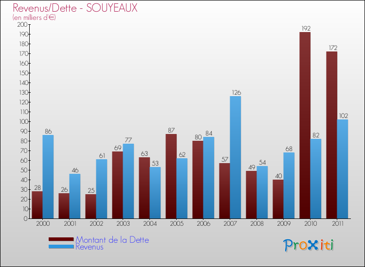 Evolution comparée de la dette et des revenus pour la commune de SOUYEAUX de 2000 à 2011 Comparaison de la dette et des revenus pour SOUYEAUX de 2000 à 2011