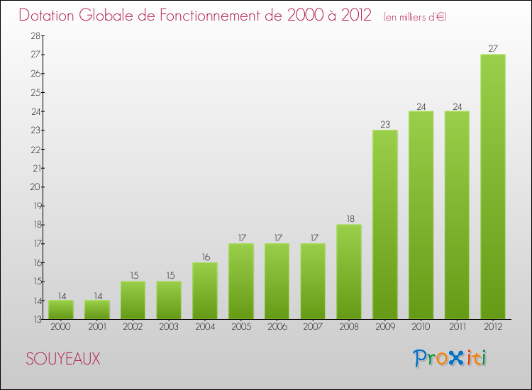 Evolution du montant de la Dotation Globale de Fonctionnement pour la commune de SOUYEAUX de 2000 à 2012 Evolution du montant de la Dotation Globale de Fonctionnement pour SOUYEAUX de 2000 à 2012