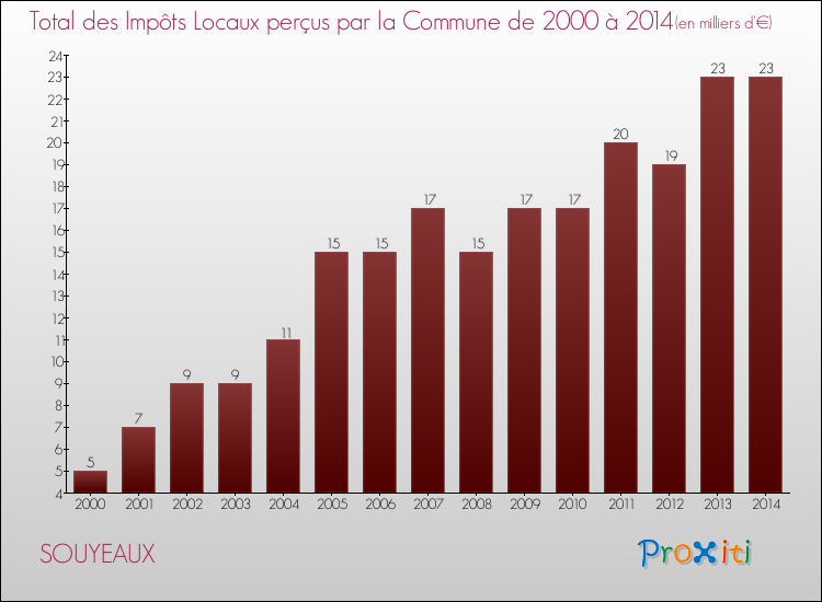 Evolution des Impôts Locaux pour la commune de SOUYEAUX de 2000 à 2014 Evolution des Impôts Locaux pour SOUYEAUX de 2000 à 2014